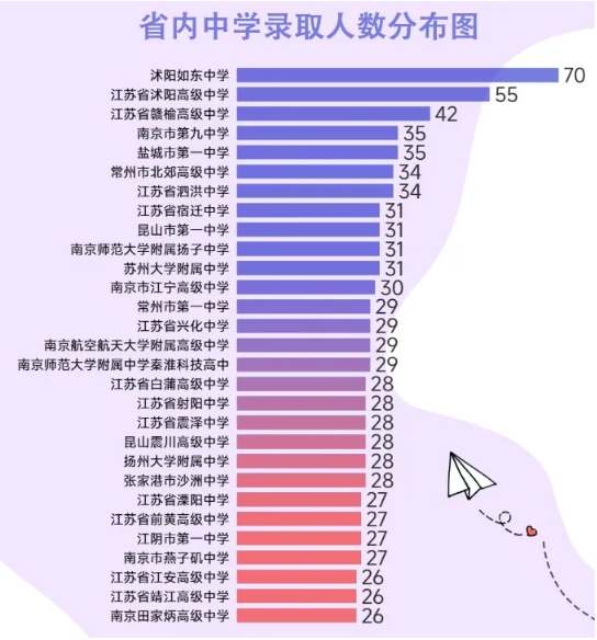 江蘇高校2025年錄取生源排行榜！各校錄取TOP1高中是誰？12.png