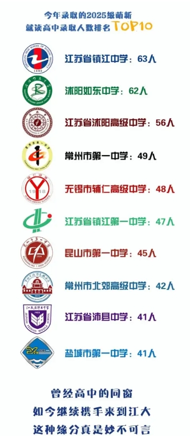 江蘇高校2025年錄取生源排行榜！各校錄取TOP1高中是誰？13.png