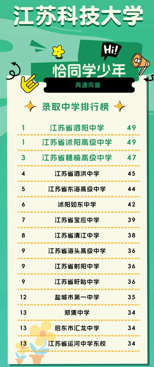 江蘇高校2025年錄取生源排行榜！各校錄取TOP1高中是誰？18.png