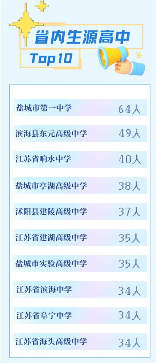 江蘇高校2025年錄取生源排行榜！各校錄取TOP1高中是誰？19.png
