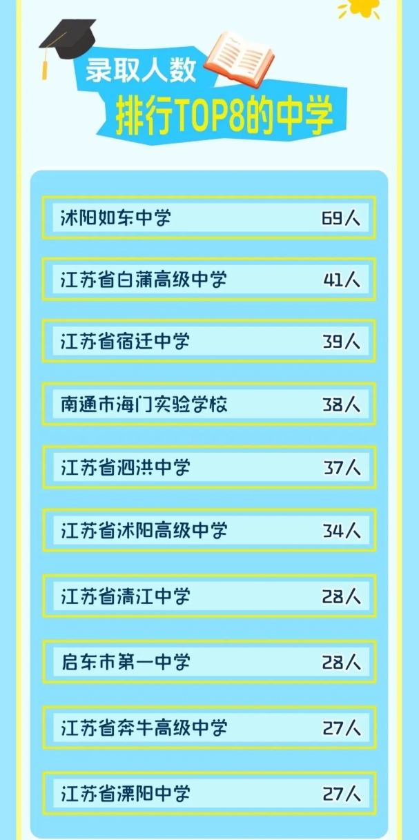 江蘇高校2025年錄取生源排行榜！各校錄取TOP1高中是誰？22.png