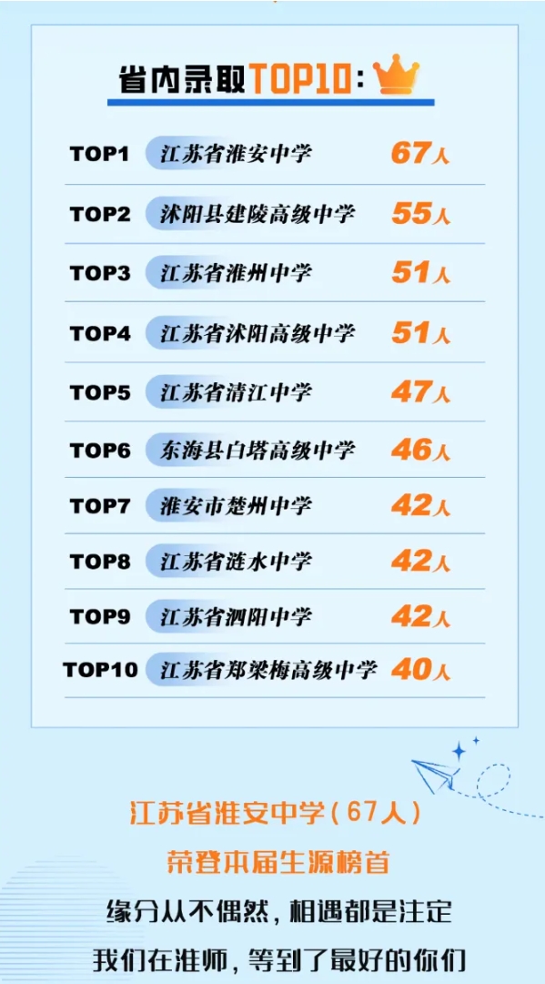 江蘇高校2025年錄取生源排行榜！各校錄取TOP1高中是誰？23.png
