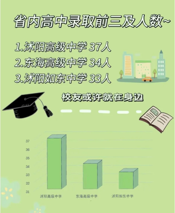 江蘇高校2025年錄取生源排行榜！各校錄取TOP1高中是誰？24.png