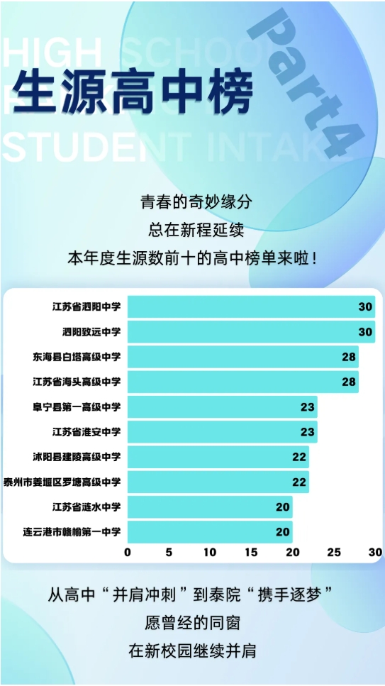 江蘇高校2025年錄取生源排行榜！各校錄取TOP1高中是誰？29.png