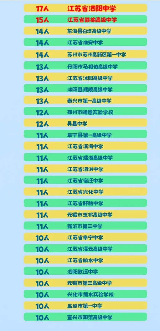 江蘇高校2025年錄取生源排行榜！各校錄取TOP1高中是誰？32.png