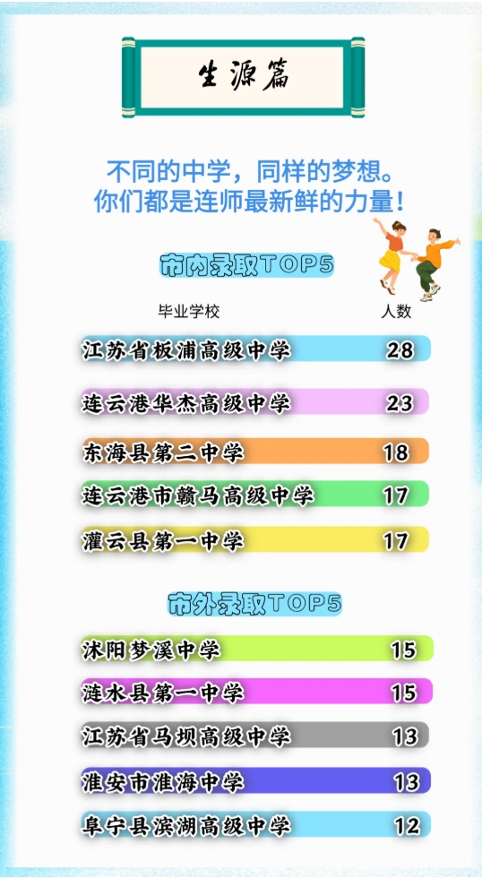 江蘇高校2025年錄取生源排行榜！各校錄取TOP1高中是誰？35.png