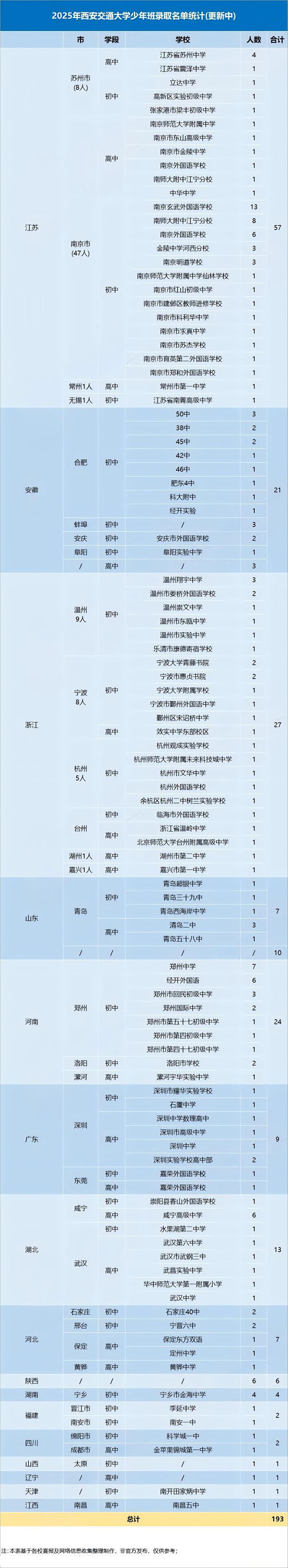 2025西安交通大學(xué)少年班錄取名單出爐，江蘇霸榜！.jpg