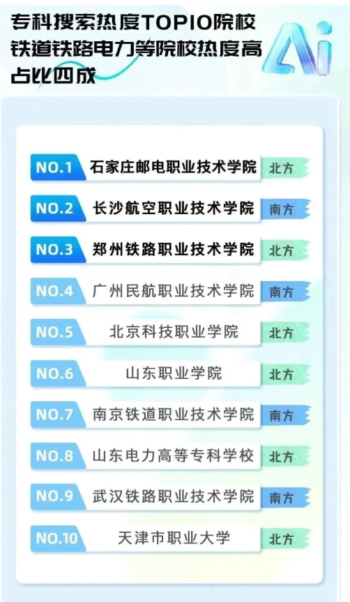 排名“大洗牌”！2025最熱的學(xué)校&專業(yè)！來看哪些高校上榜？2.png
