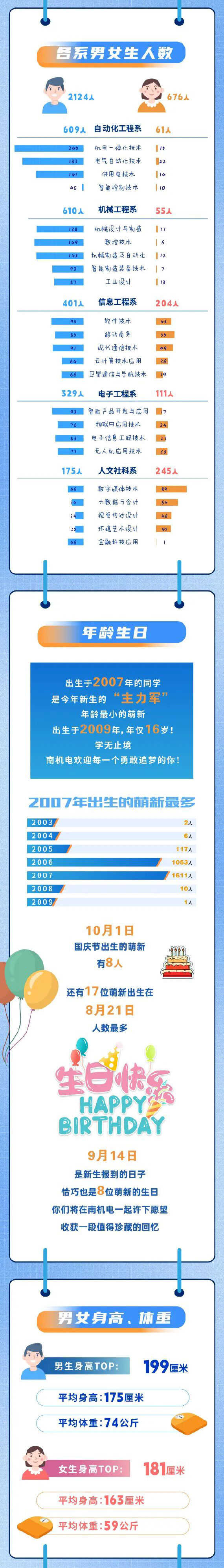 南京機(jī)電職業(yè)技術(shù)學(xué)院2025新生數(shù)據(jù)大揭秘來咯_02.jpg