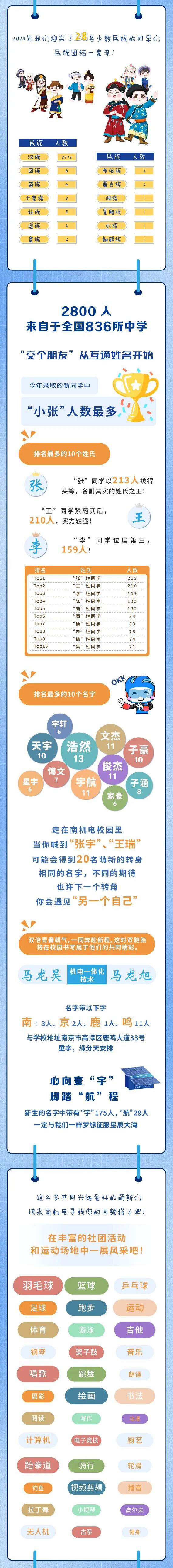 南京機(jī)電職業(yè)技術(shù)學(xué)院2025新生數(shù)據(jù)大揭秘來咯_03.jpg