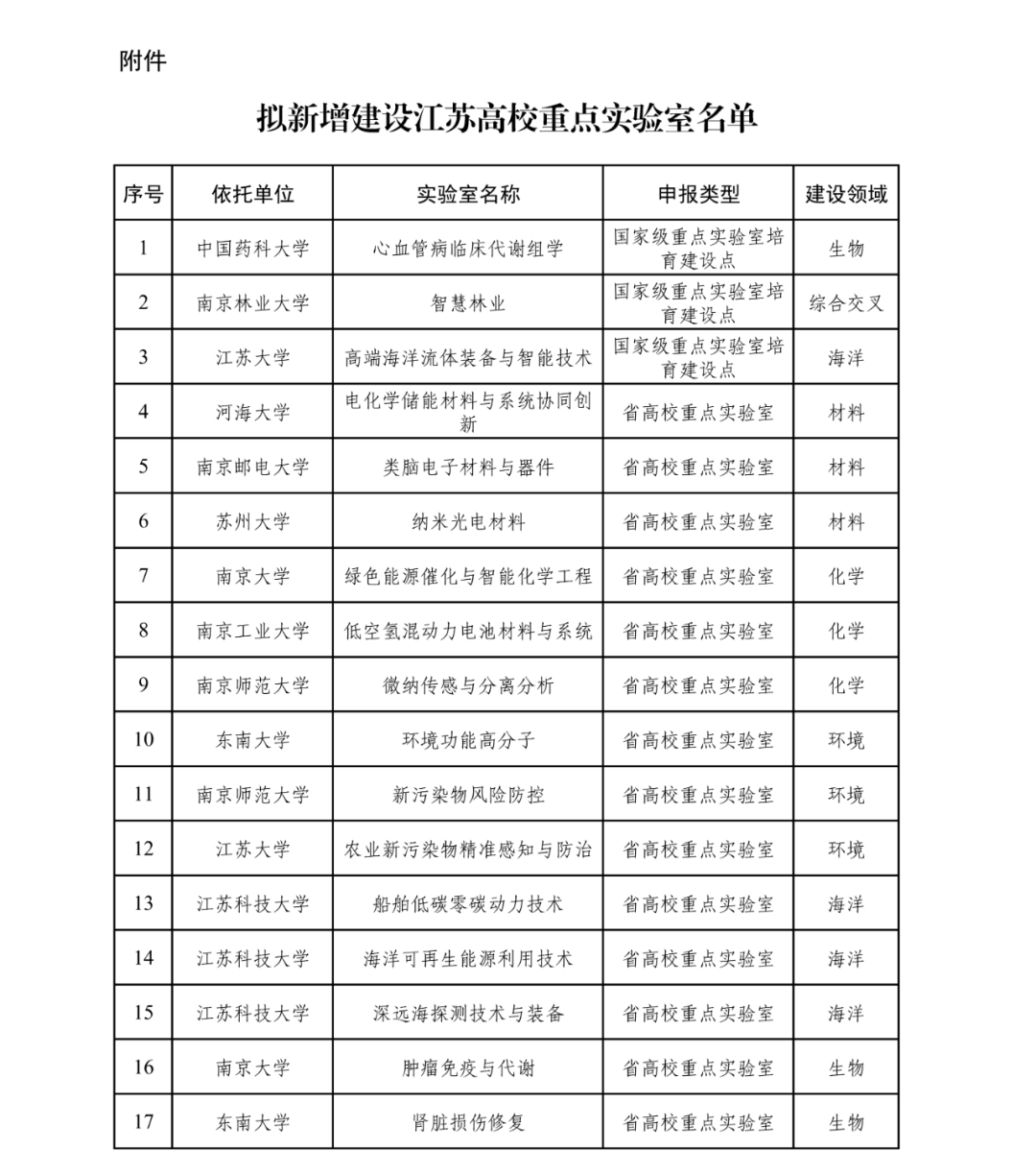 34所高校，擬新增建設(shè)重點(diǎn)實(shí)驗(yàn)室2.png