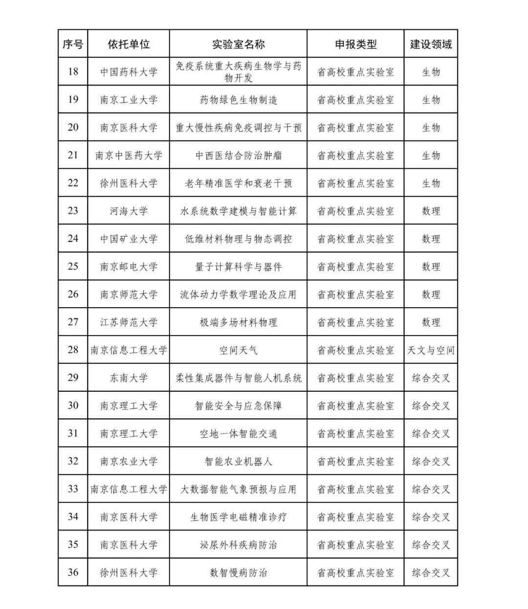 34所高校，擬新增建設(shè)重點(diǎn)實(shí)驗(yàn)室3.jpg