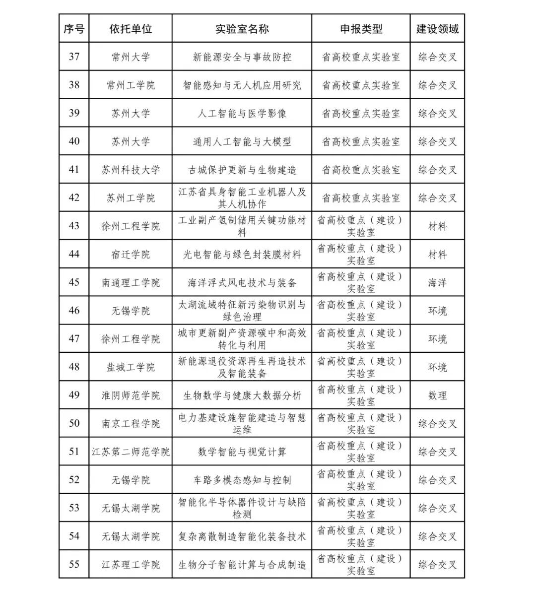 34所高校，擬新增建設(shè)重點(diǎn)實(shí)驗(yàn)室4.jpg