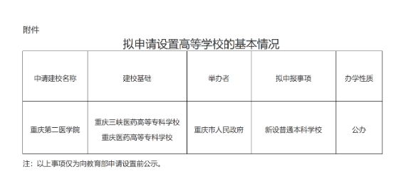 重慶市2所高校擬合并組建重慶第二醫(yī)學(xué)院.png