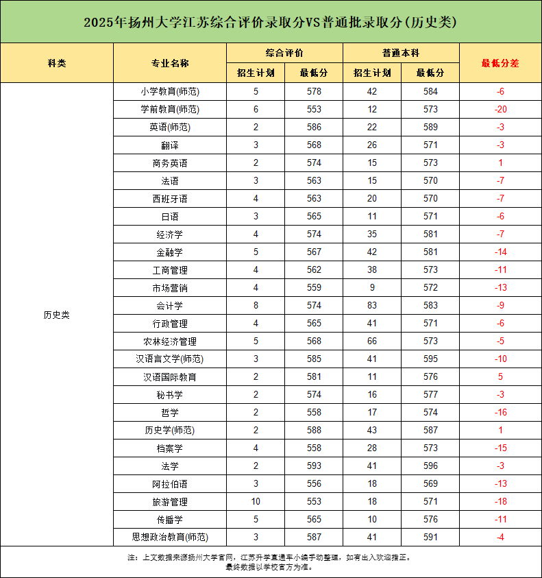 最高降27分！揚州大學2025年綜評vs普通高考錄取分數(shù)據(jù)分析.png