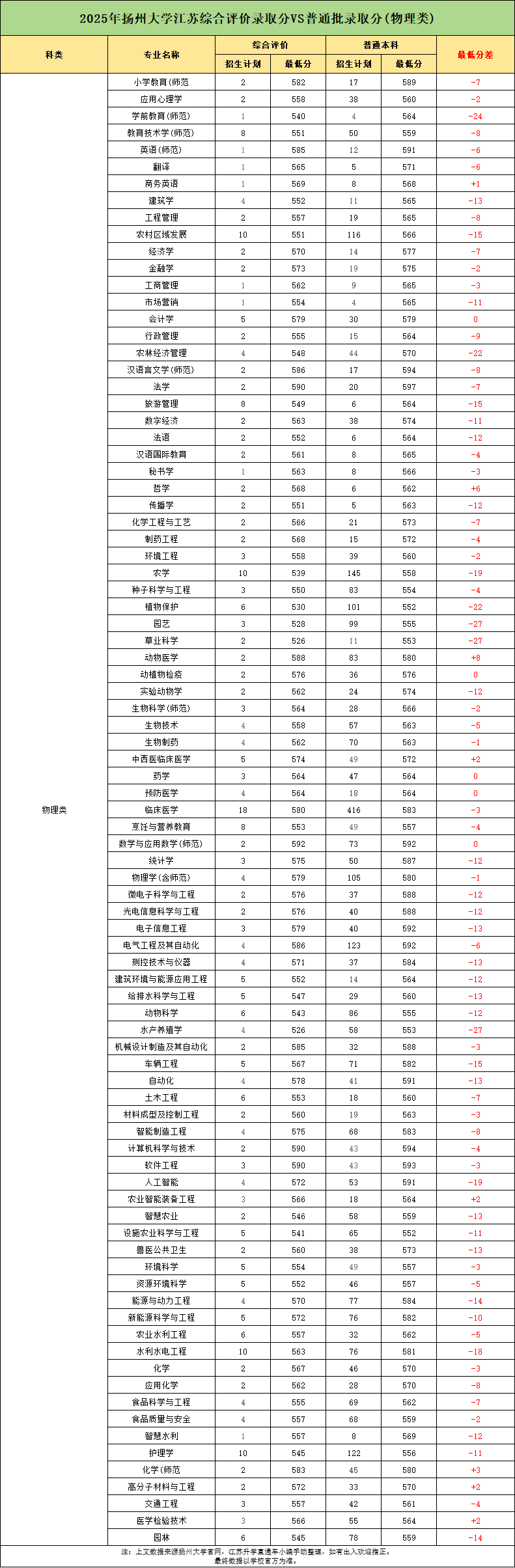 最高降27分！揚州大學2025年綜評vs普通高考錄取分數(shù)據(jù)分析2.png