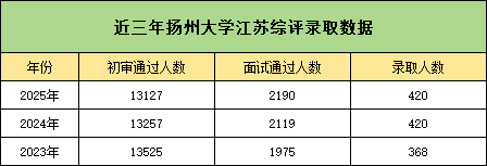 最高降27分！揚州大學2025年綜評vs普通高考錄取分數(shù)據(jù)分析3.png