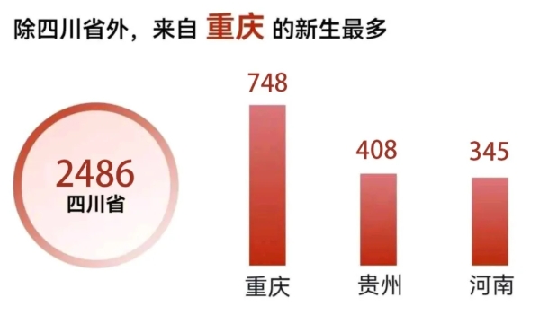 四川大學(xué)2025級新生大數(shù)據(jù)來了！.png