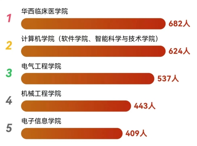 四川大學(xué)2025級新生大數(shù)據(jù)來了！2.png