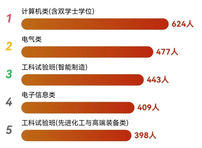 四川大學(xué)2025級新生大數(shù)據(jù)來了！3.png