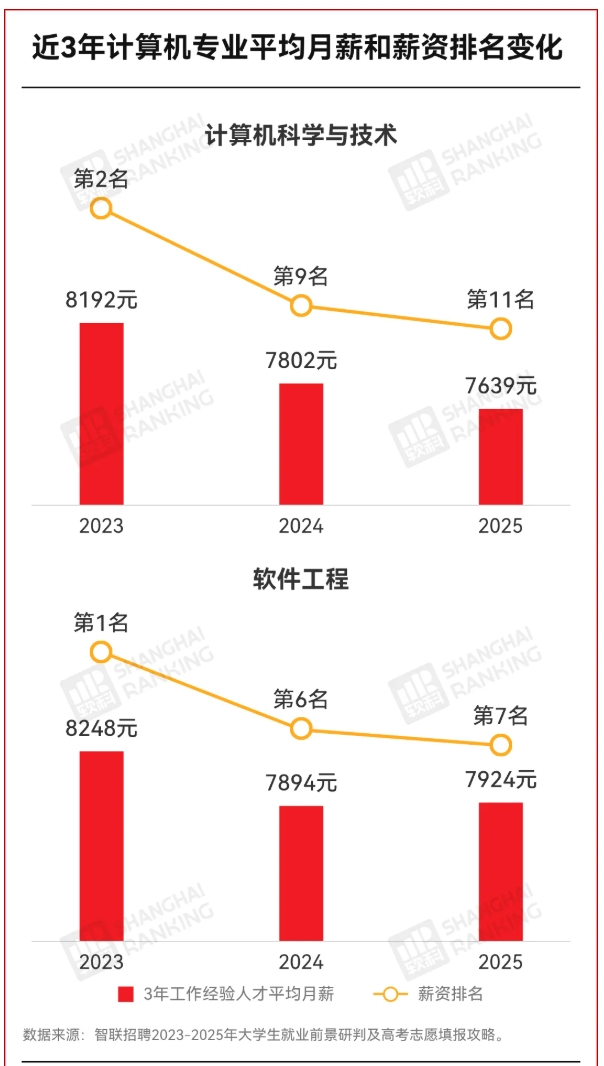 中國最高薪專業(yè)，就業(yè)率倒數(shù)！3.png