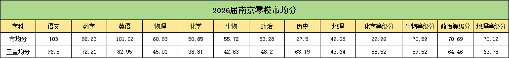 2026屆高三南京零模劃線出爐！.png