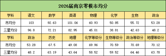 2026屆高三南京零模劃線出爐！2.png