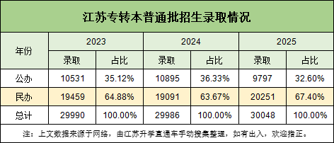 26年江蘇專轉(zhuǎn)本，想考上公辦有多難？.png