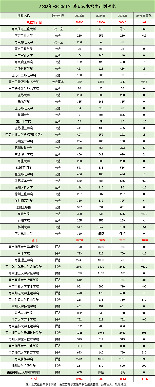 26年江蘇專轉(zhuǎn)本，想考上公辦有多難？2.png