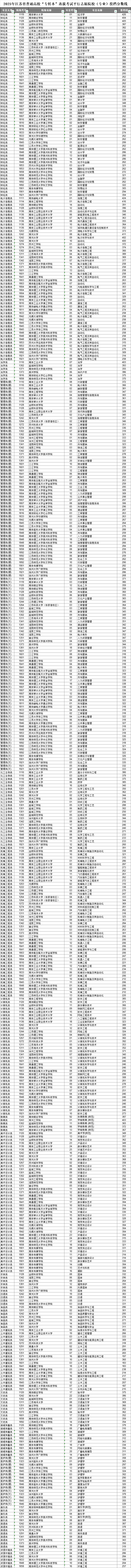 2026年江蘇專轉(zhuǎn)本，想考上公辦有多難？3.png