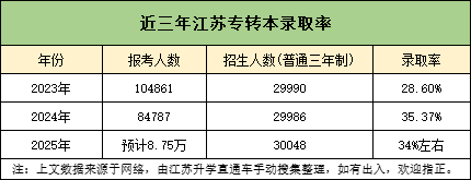 2026年江蘇專轉(zhuǎn)本，想考上公辦有多難？31.png