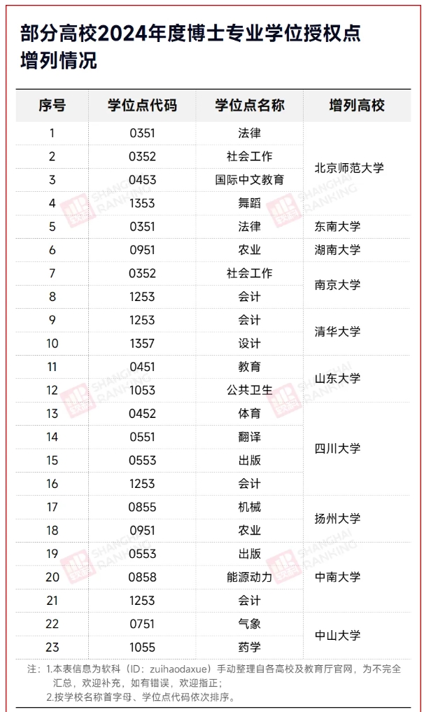 創(chuàng)造歷史！高校第一批專業(yè)博士，誕生！11.png