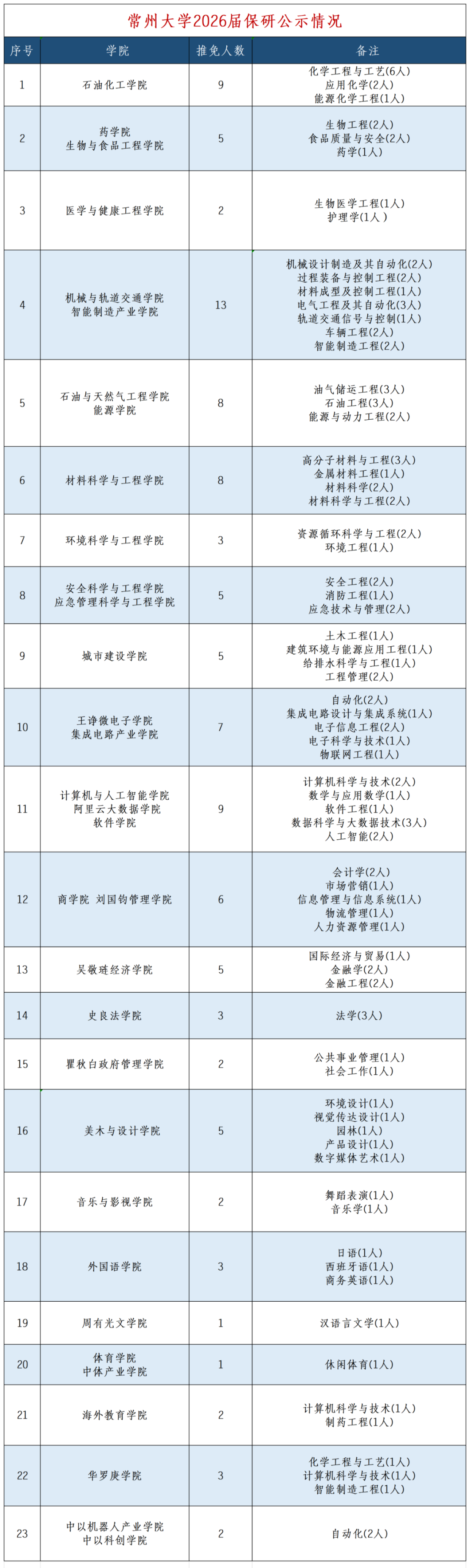 首屆保研！常州大學與蘇州科技大學2026屆保研情況公布！.png