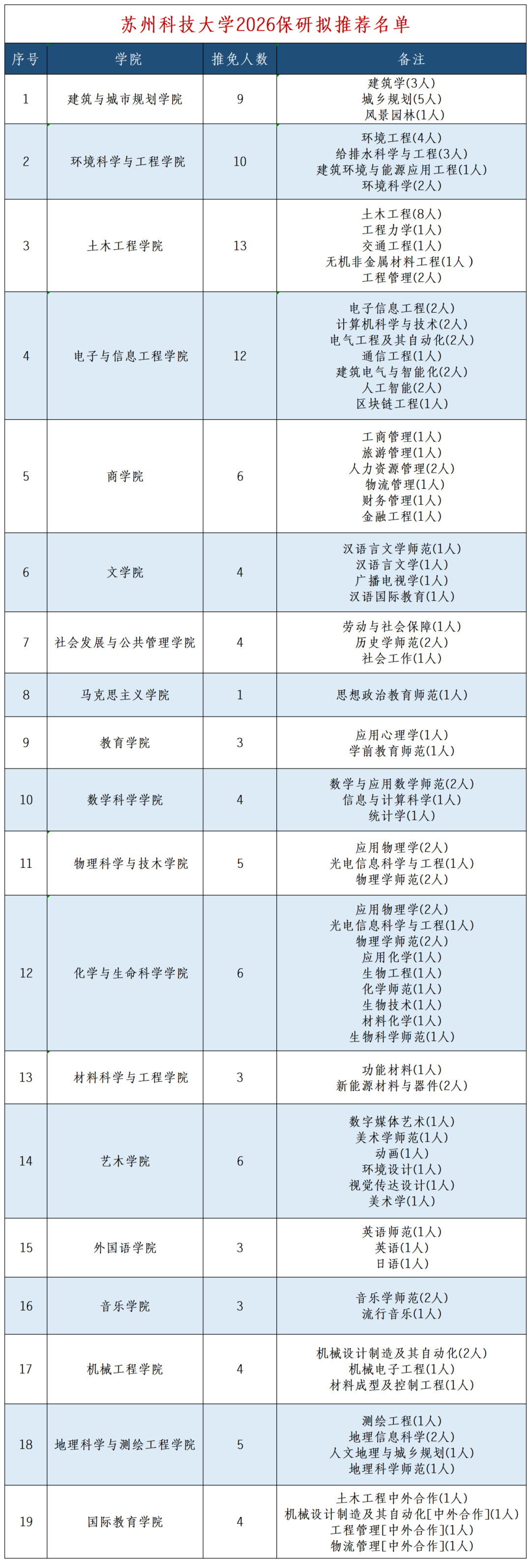 首屆保研！常州大學與蘇州科技大學2026屆保研情況公布！2.png