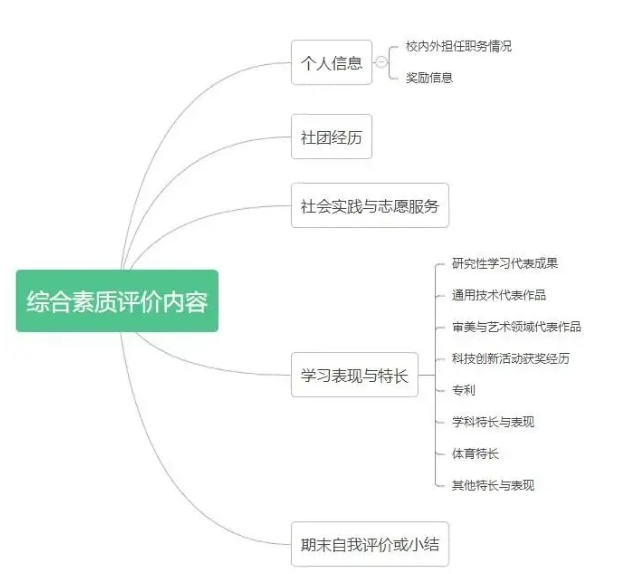 江蘇高中生綜合素質(zhì)評價(jià)表怎么填？手把手教你填寫！2.png