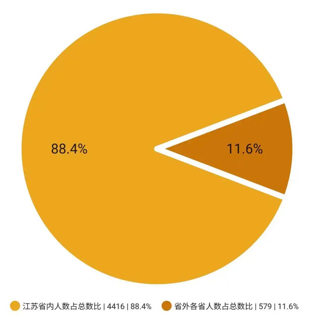 江蘇建筑職業(yè)技術(shù)學(xué)院2025級新生數(shù)據(jù)揭秘！2.png