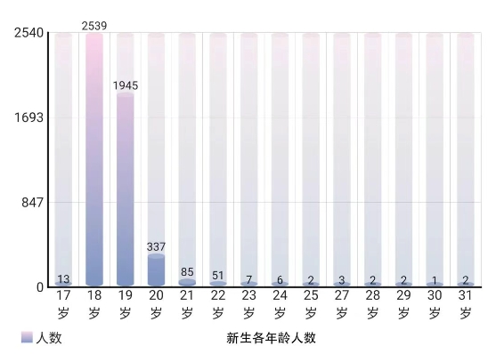 江蘇建筑職業(yè)技術(shù)學(xué)院2025級新生數(shù)據(jù)揭秘！6.png