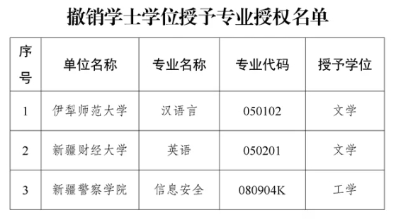 公示！撤銷3個專業(yè)學(xué)士學(xué)位授權(quán).png