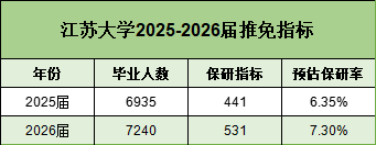 保研率上漲！江蘇大學(xué)2026屆保研名額531人！5.png