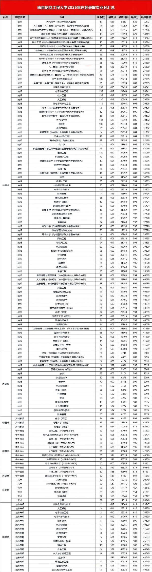 南京信息工程大學2025年在江蘇省錄取專業(yè)分出爐(1)_副本.png