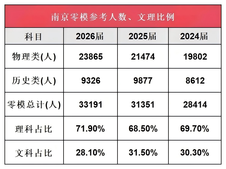 南京零模成績大洗牌！2026屆六大頭部高中關(guān)鍵數(shù)據(jù)出爐(1).png