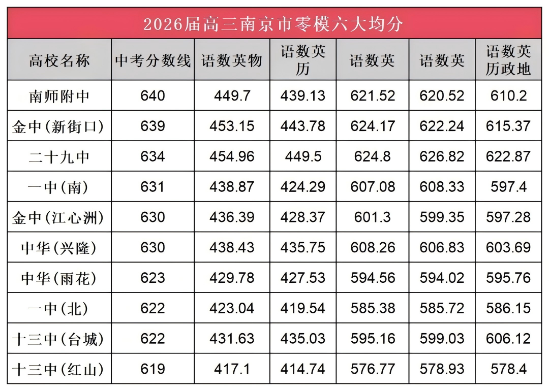 南京零模成績大洗牌！2026屆六大頭部高中關(guān)鍵數(shù)據(jù)出爐3(1).png