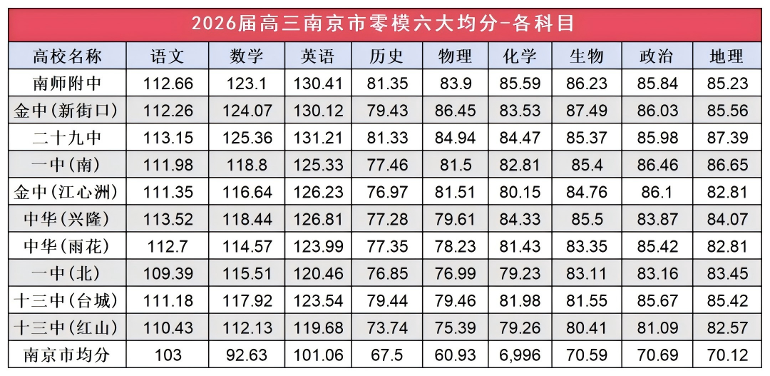 南京零模成績大洗牌！2026屆六大頭部高中關(guān)鍵數(shù)據(jù)出爐4(1).png