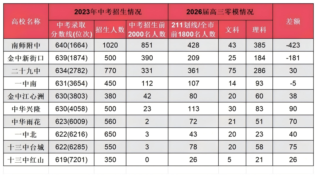 南京零模成績大洗牌！2026屆六大頭部高中關(guān)鍵數(shù)據(jù)出爐5(1).png