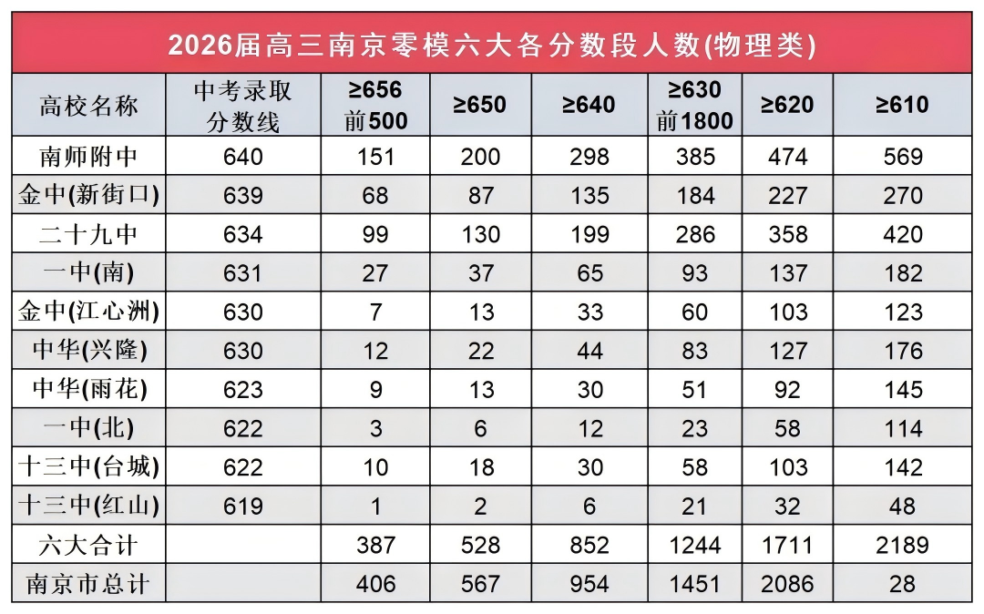 南京零模成績大洗牌！2026屆六大頭部高中關(guān)鍵數(shù)據(jù)出爐6(1).png