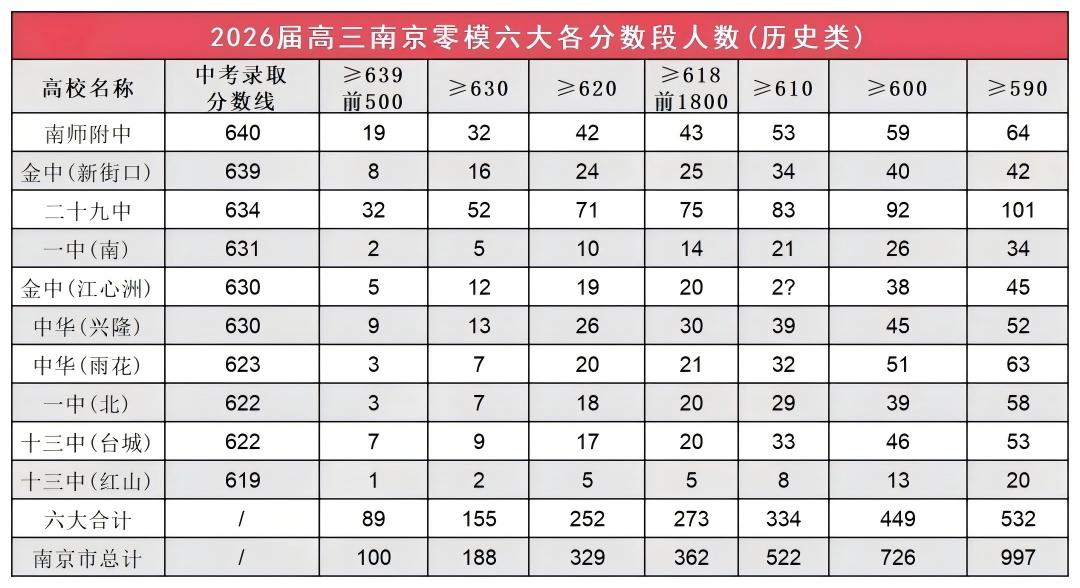 南京零模成績大洗牌！2026屆六大頭部高中關(guān)鍵數(shù)據(jù)出爐7(1).png