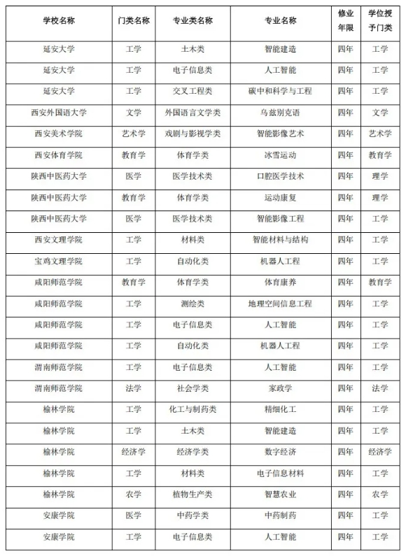 陜西省屬高校，擬撤銷71個本科專業(yè)！2.png