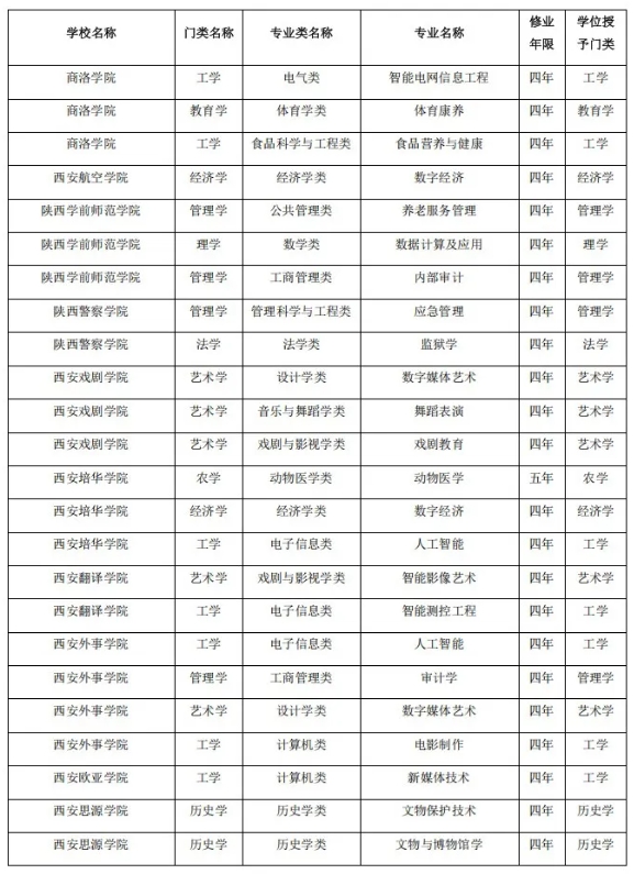 陜西省屬高校，擬撤銷71個本科專業(yè)！3.png