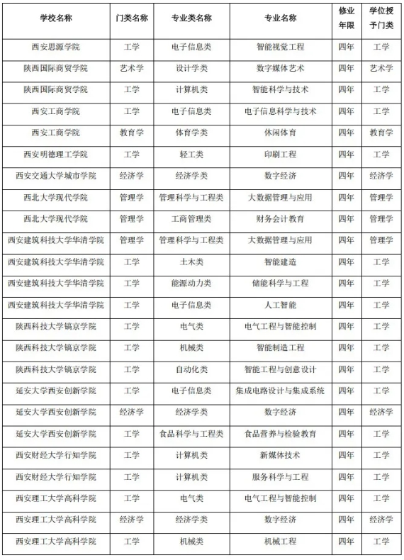 陜西省屬高校，擬撤銷71個本科專業(yè)！4.png