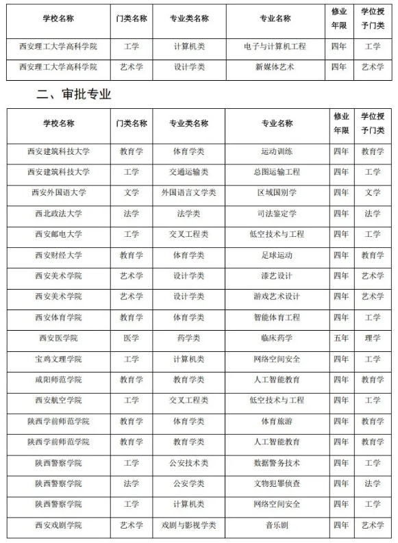 陜西省屬高校，擬撤銷71個本科專業(yè)！5.png